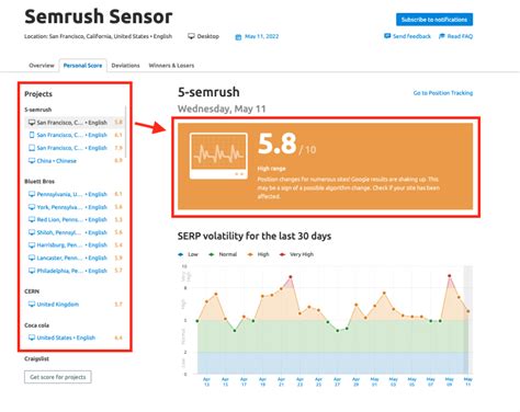sensor semrush|How to Use Semrush Sensor To Rank Higher In Google Searches.